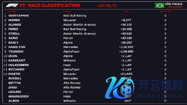 2023年F1圣保罗大奖赛正经比赛得益表