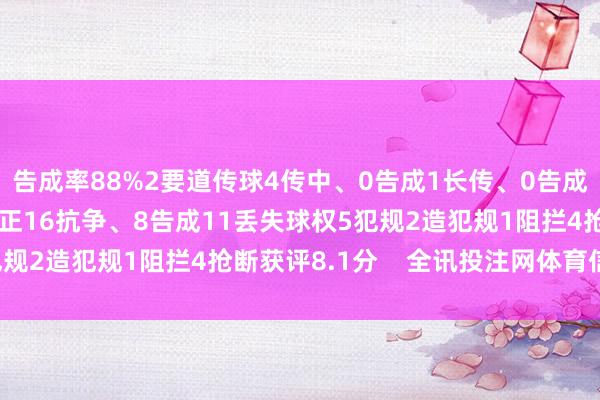 告成率88%2要道传球4传中、0告成1长传、0告成1造良机1射门、0射正16抗争、8告成11丢失球权5犯规2造犯规1阻拦4抢断获评8.1分    全讯投注网体育信息